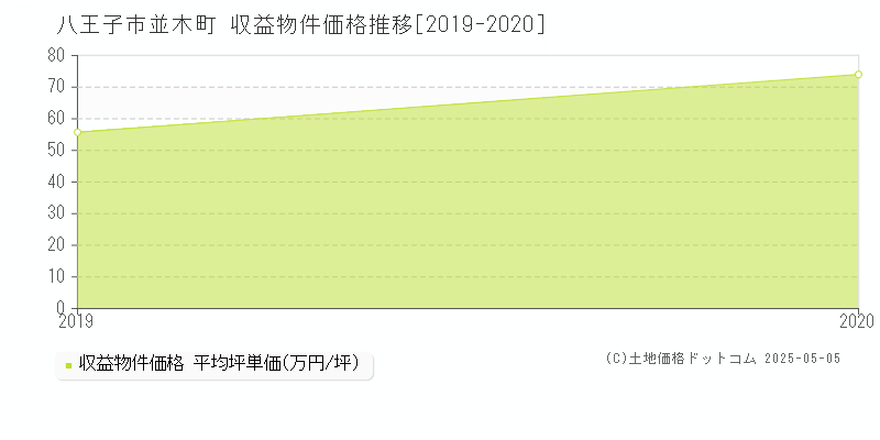 並木町(八王子市)の収益物件価格推移グラフ(坪単価)[2019-2020年]