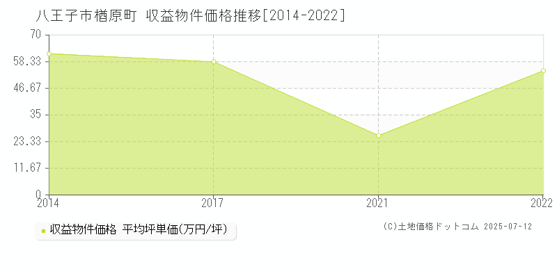 楢原町(八王子市)の収益物件価格推移グラフ(坪単価)[2014-2022年]