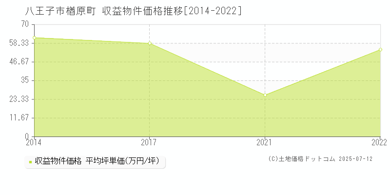 八王子市楢原町のアパート価格推移グラフ 