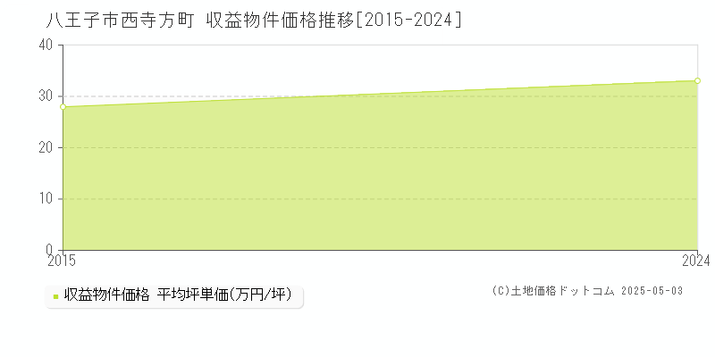 西寺方町(八王子市)の収益物件価格推移グラフ(坪単価)[2015-2024年]