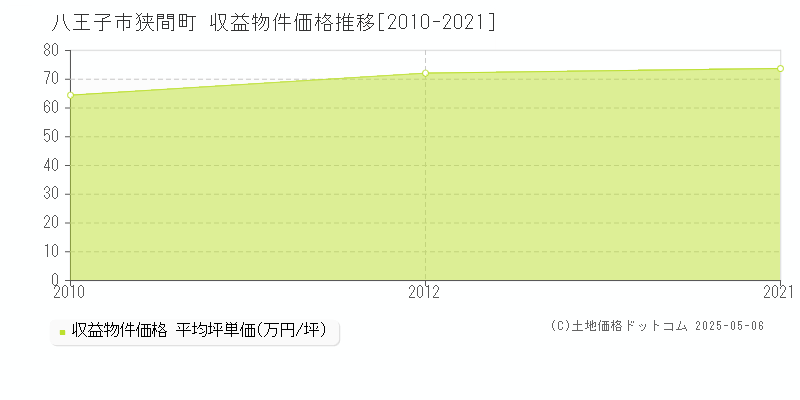 狭間町(八王子市)の収益物件価格推移グラフ(坪単価)[2010-2021年]