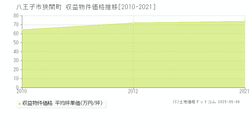 八王子市狭間町のアパート価格推移グラフ 