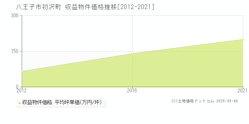 初沢町(八王子市)の収益物件価格推移グラフ(坪単価)[2012-2021年]