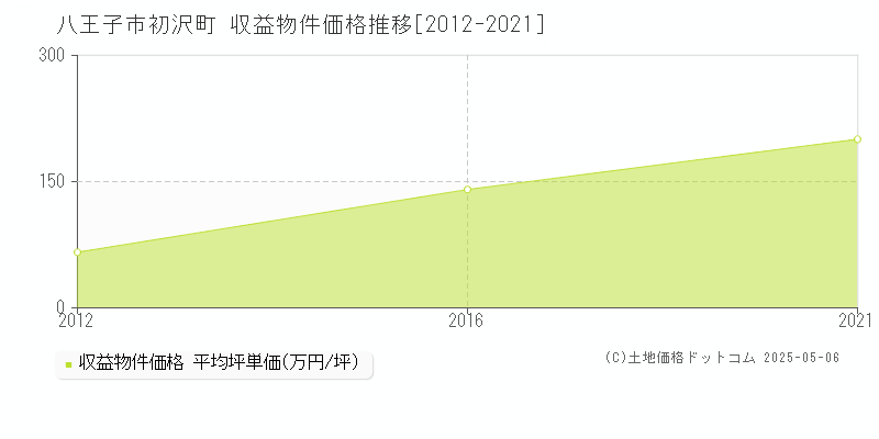 八王子市初沢町のアパート価格推移グラフ 