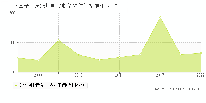 八王子市東浅川町のアパート価格推移グラフ 