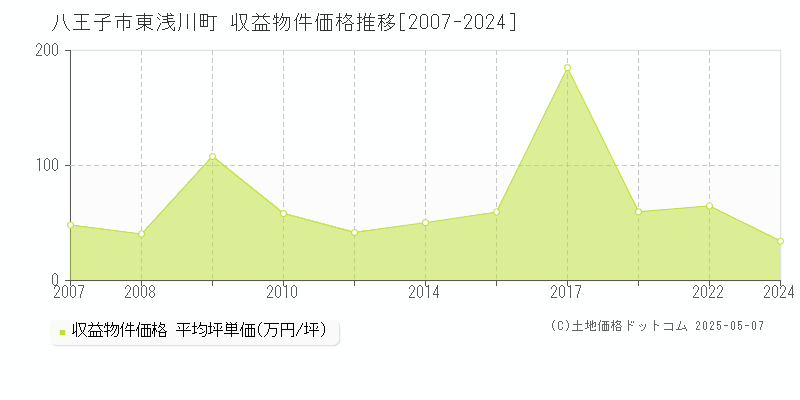 東浅川町(八王子市)の収益物件価格推移グラフ(坪単価)[2007-2024年]