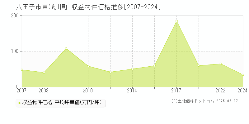 八王子市東浅川町のアパート価格推移グラフ 