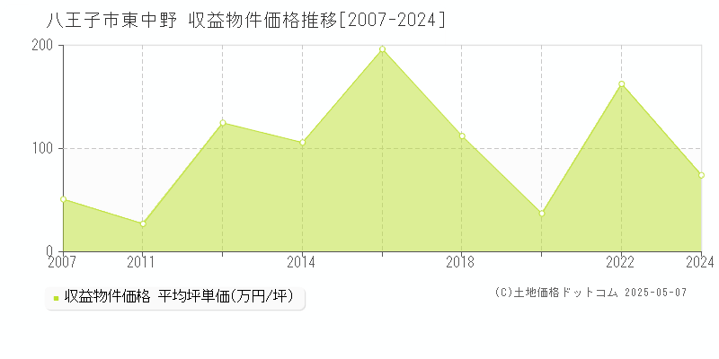 東中野(八王子市)の収益物件価格推移グラフ(坪単価)[2007-2024年]