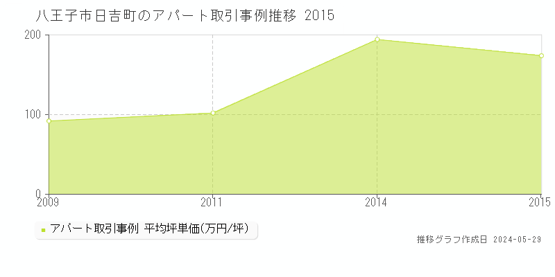 八王子市日吉町のアパート価格推移グラフ 
