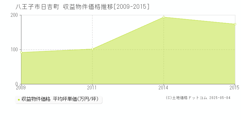 日吉町(八王子市)の収益物件価格推移グラフ(坪単価)[2009-2015年]