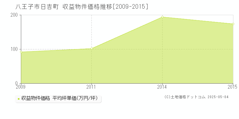 八王子市日吉町のアパート価格推移グラフ 