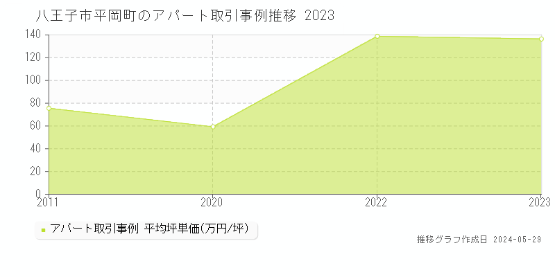 八王子市平岡町のアパート価格推移グラフ 