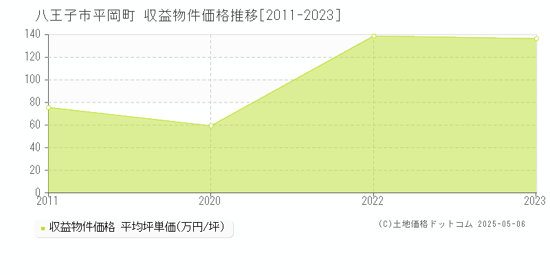 平岡町(八王子市)の収益物件価格推移グラフ(坪単価)[2011-2023年]