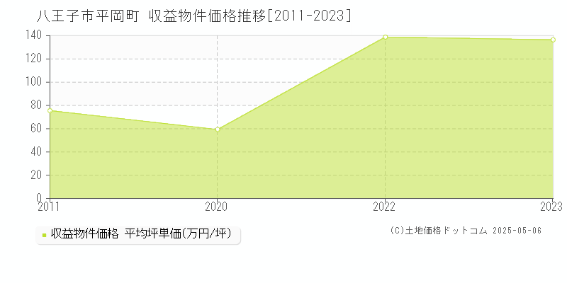 八王子市平岡町の収益物件取引事例推移グラフ 