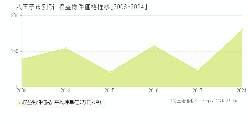 別所(八王子市)の収益物件価格推移グラフ(坪単価)[2008-2024年]