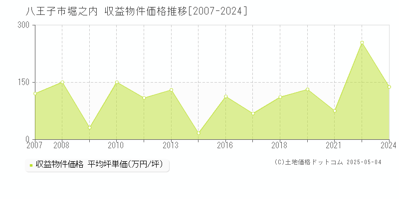 堀之内(八王子市)の収益物件価格推移グラフ(坪単価)[2007-2024年]