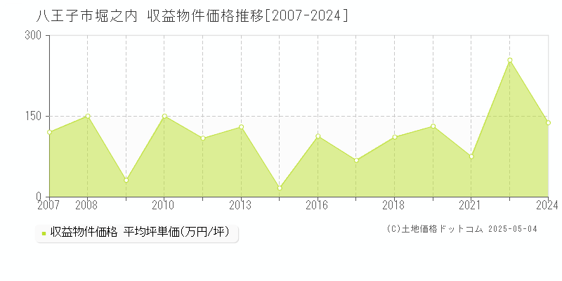 八王子市堀之内のアパート価格推移グラフ 