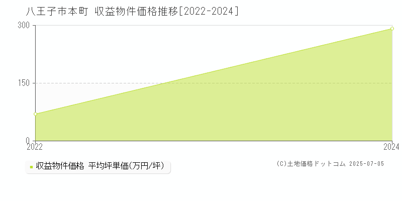 本町(八王子市)の収益物件価格推移グラフ(坪単価)[2022-2024年]