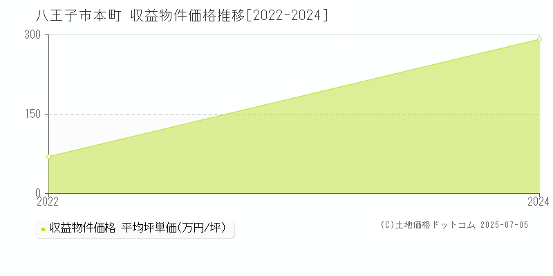 八王子市本町のアパート価格推移グラフ 