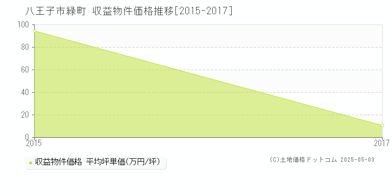 緑町(八王子市)の収益物件価格推移グラフ(坪単価)[2015-2017年]