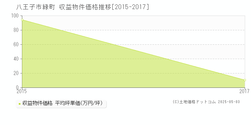 八王子市緑町のアパート価格推移グラフ 