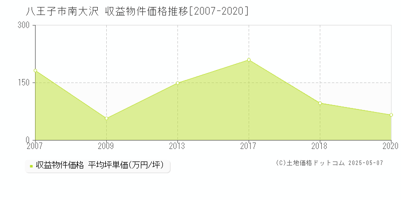 八王子市南大沢のアパート価格推移グラフ 