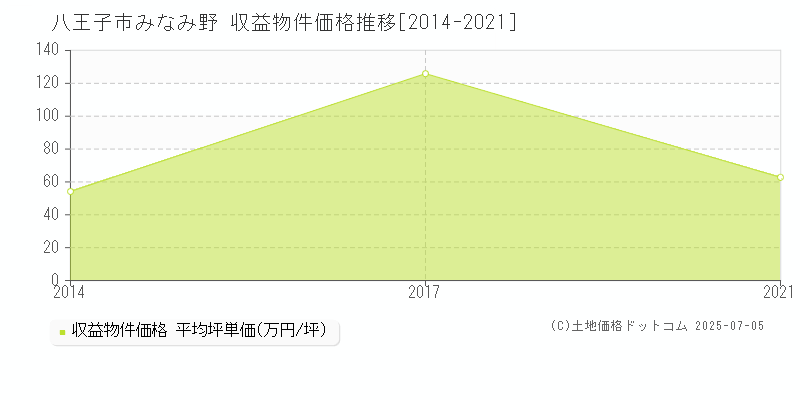 みなみ野(八王子市)の収益物件価格推移グラフ(坪単価)[2014-2021年]