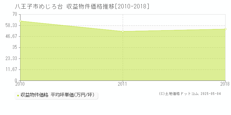 めじろ台(八王子市)の収益物件価格推移グラフ(坪単価)[2010-2018年]