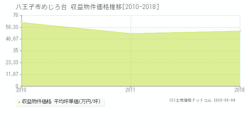 八王子市めじろ台のアパート価格推移グラフ 