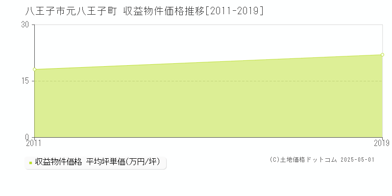 元八王子町(八王子市)の収益物件価格推移グラフ(坪単価)[2011-2019年]