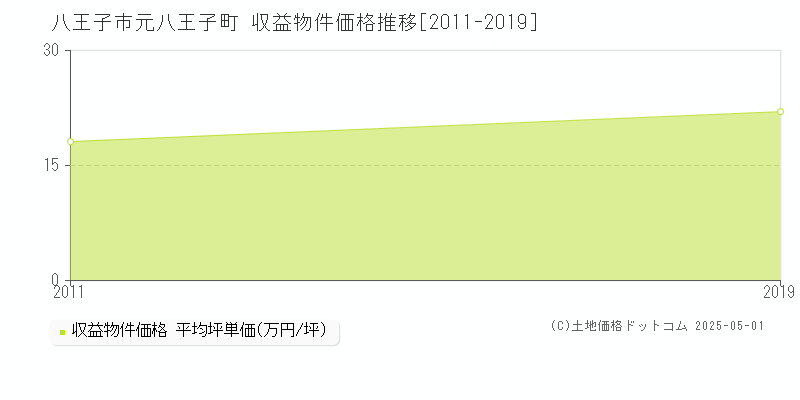 八王子市元八王子町の収益物件取引事例推移グラフ 