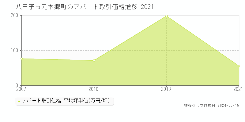 八王子市元本郷町のアパート価格推移グラフ 