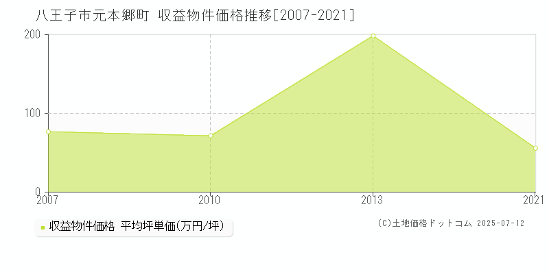 元本郷町(八王子市)の収益物件価格推移グラフ(坪単価)[2007-2021年]