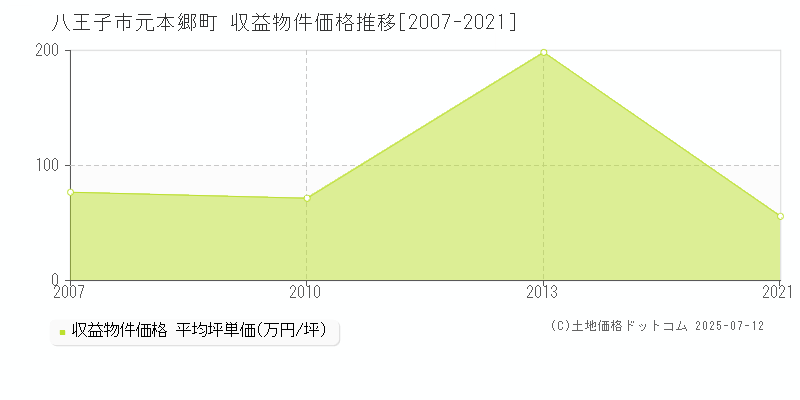 八王子市元本郷町のアパート価格推移グラフ 