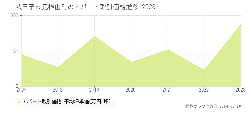 八王子市元横山町のアパート価格推移グラフ 
