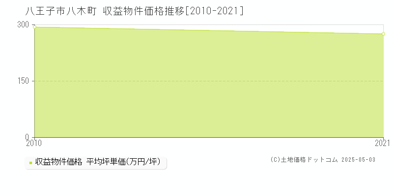 八木町(八王子市)の収益物件価格推移グラフ(坪単価)[2010-2021年]