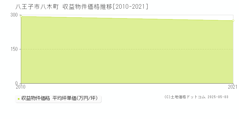 八王子市八木町のアパート価格推移グラフ 