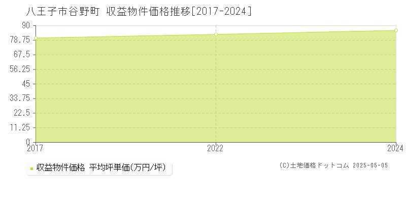 谷野町(八王子市)の収益物件価格推移グラフ(坪単価)[2017-2024年]