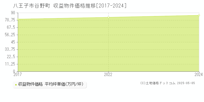 八王子市谷野町のアパート価格推移グラフ 