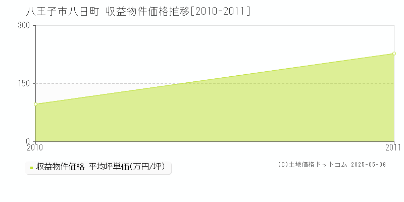 八日町(八王子市)の収益物件価格推移グラフ(坪単価)[2010-2011年]