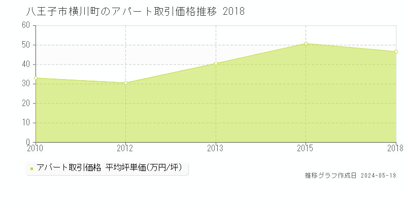 八王子市横川町のアパート価格推移グラフ 