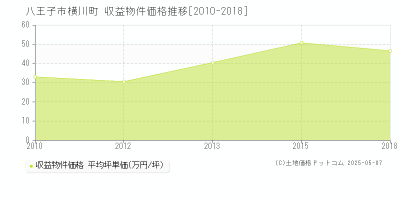 横川町(八王子市)の収益物件価格推移グラフ(坪単価)[2010-2018年]