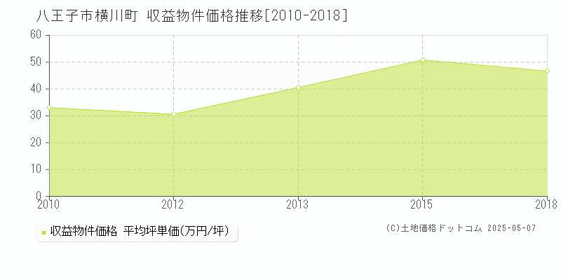 八王子市横川町のアパート価格推移グラフ 