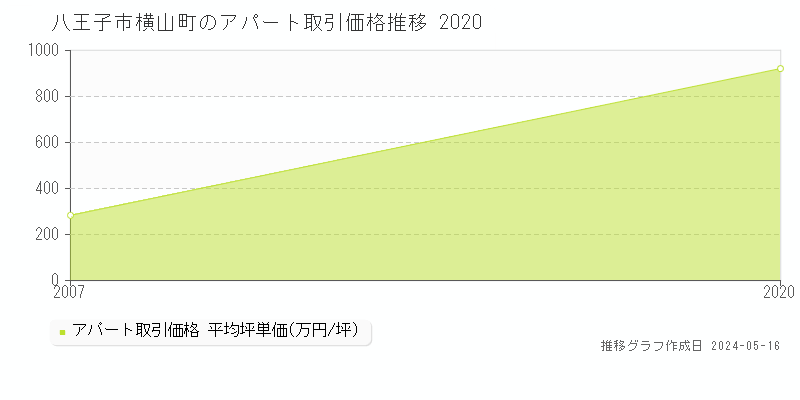 八王子市横山町のアパート価格推移グラフ 