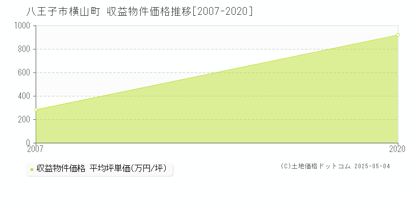 横山町(八王子市)の収益物件価格推移グラフ(坪単価)[2007-2020年]