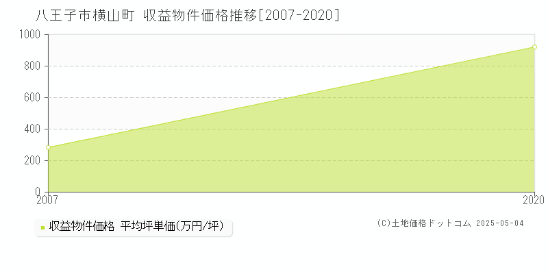 八王子市横山町のアパート価格推移グラフ 