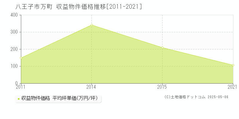 万町(八王子市)の収益物件価格推移グラフ(坪単価)[2011-2021年]