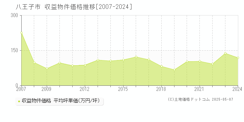 八王子市(東京都)の収益物件価格推移グラフ(坪単価)[2007-2024年]