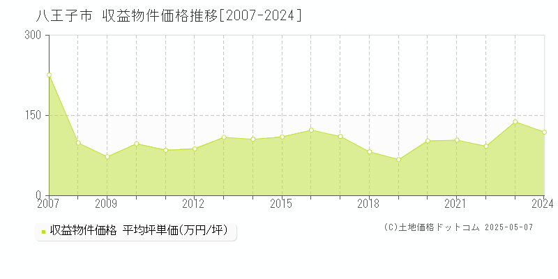 八王子市のアパート価格推移グラフ 