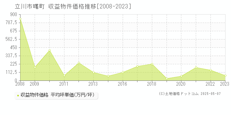 曙町(立川市)の収益物件価格推移グラフ(坪単価)[2008-2023年]